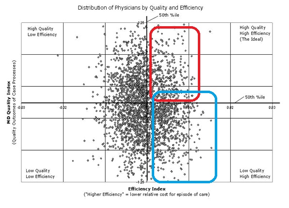 Graphic comparing physician cost and quality